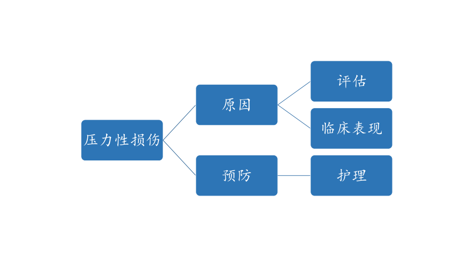 医疗器械压力性损伤.pptx_第2页