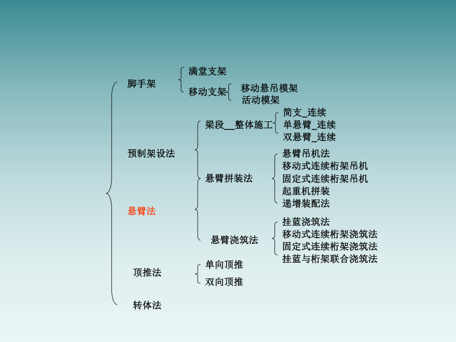 5桥梁悬臂施工.pptx_第1页