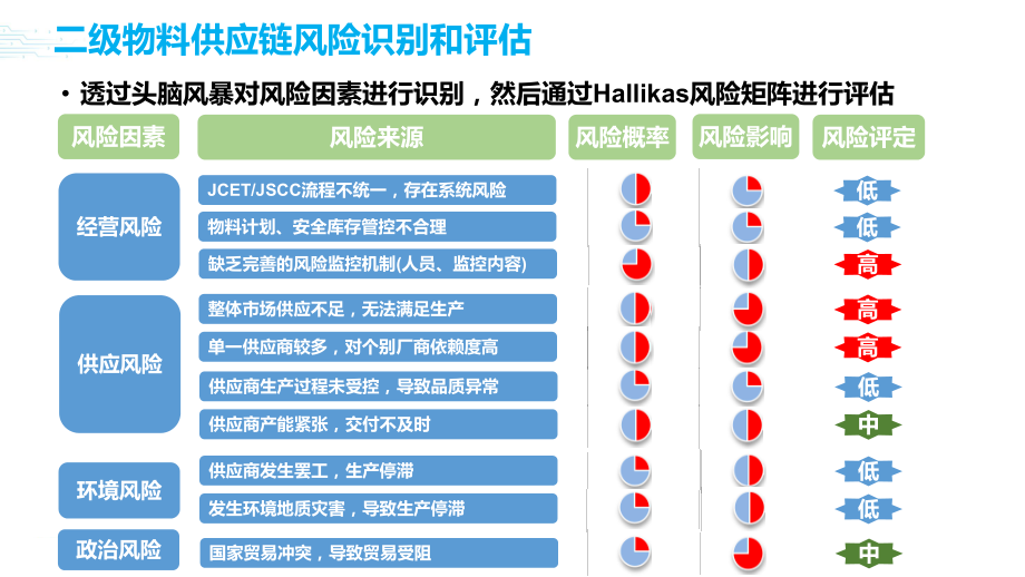 二级物料供应链风险管控.pptx_第2页