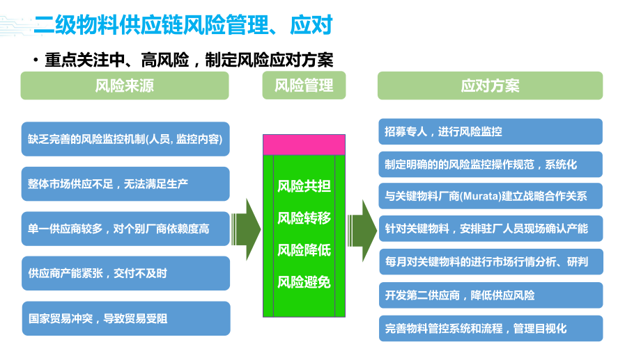 二级物料供应链风险管控.pptx_第3页