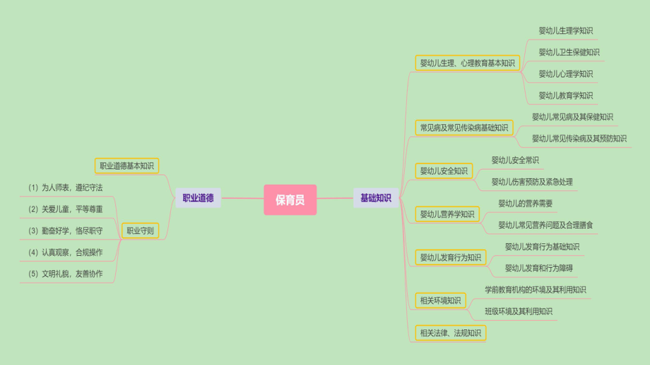 保育员基础知识第一章.pptx_第3页