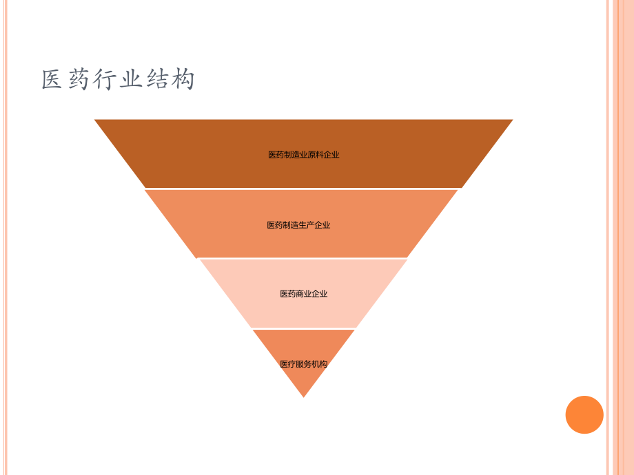 医药行业调研报告.pptx_第2页