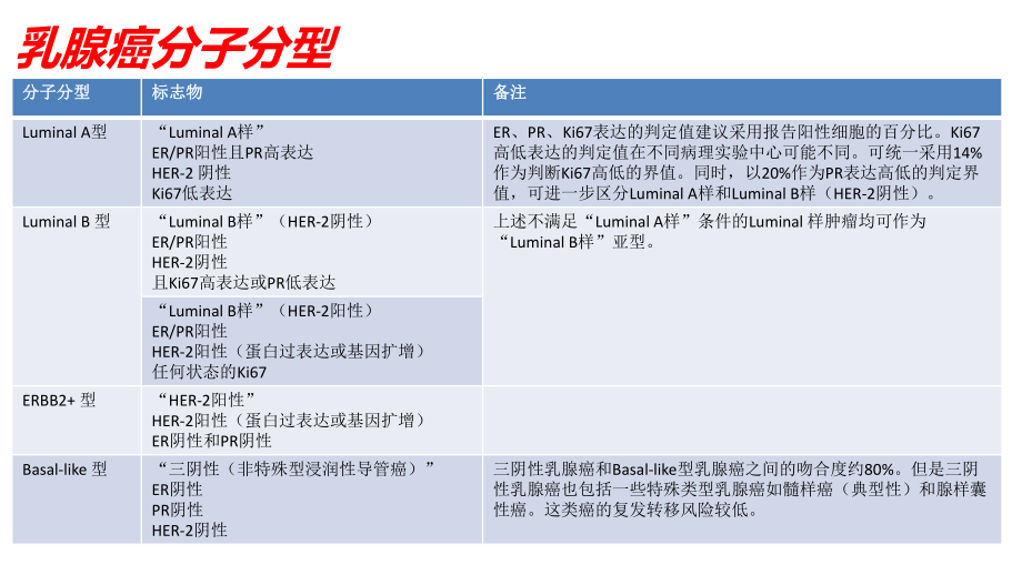 乳腺癌分子分型.pptx_第1页