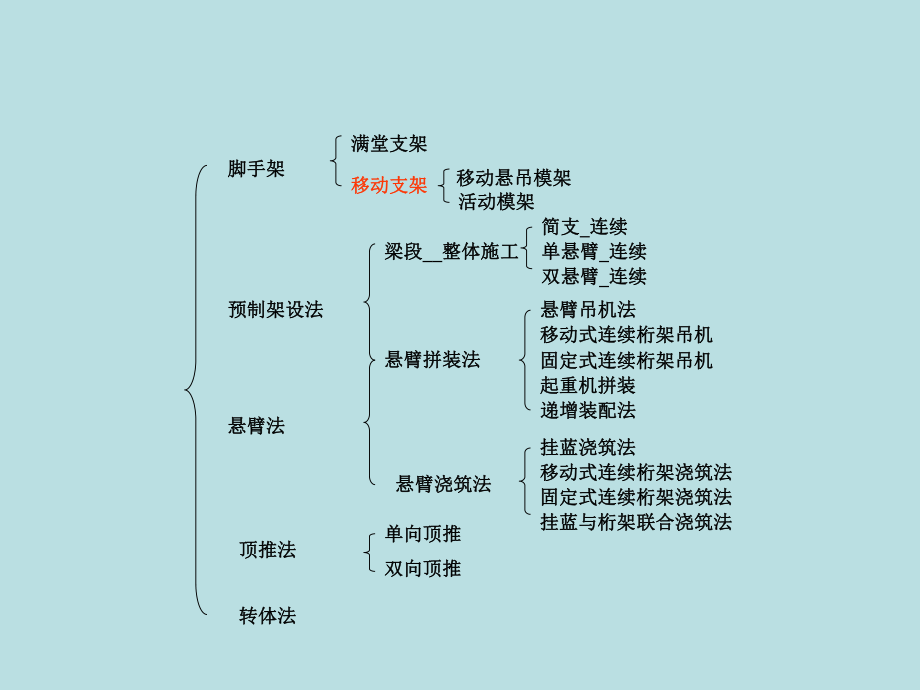 6桥梁逐孔施工.pptx_第1页