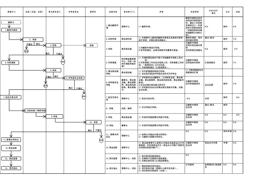 供应链金融业务流程.pptx_第1页