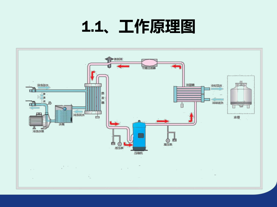 冷水机培训课件.pptx_第3页