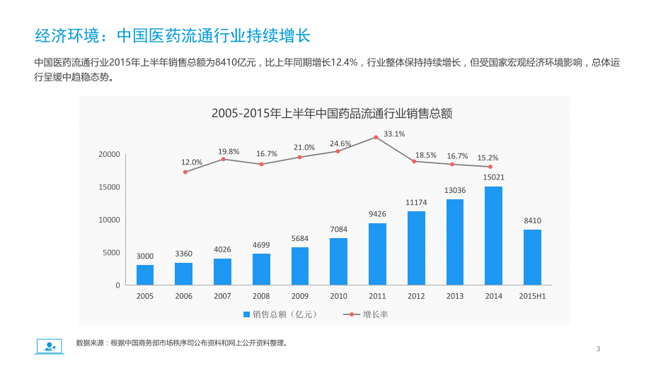 医药行业电子商务.pptx_第3页