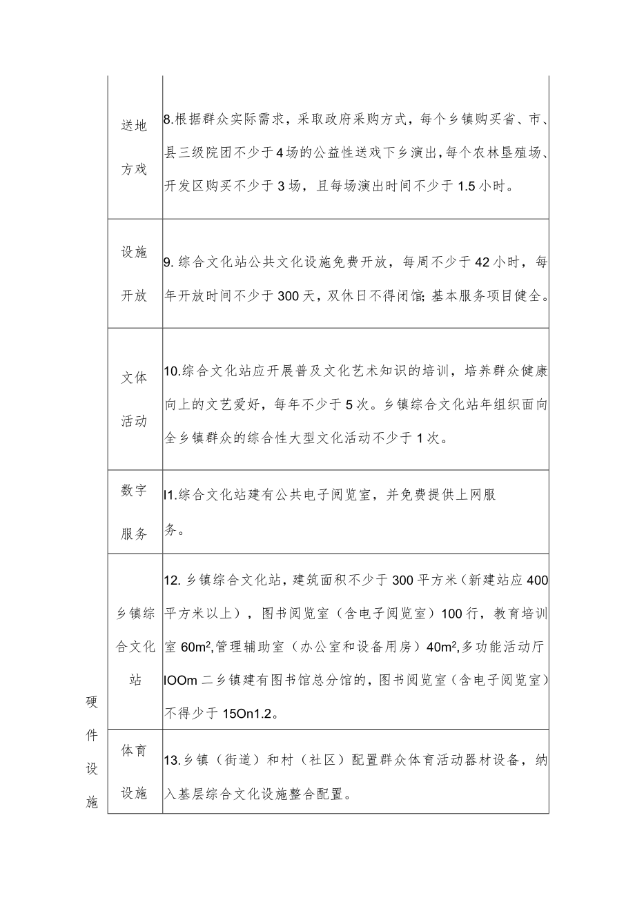 乡镇综合文化站建设标准和服务清单.docx_第2页