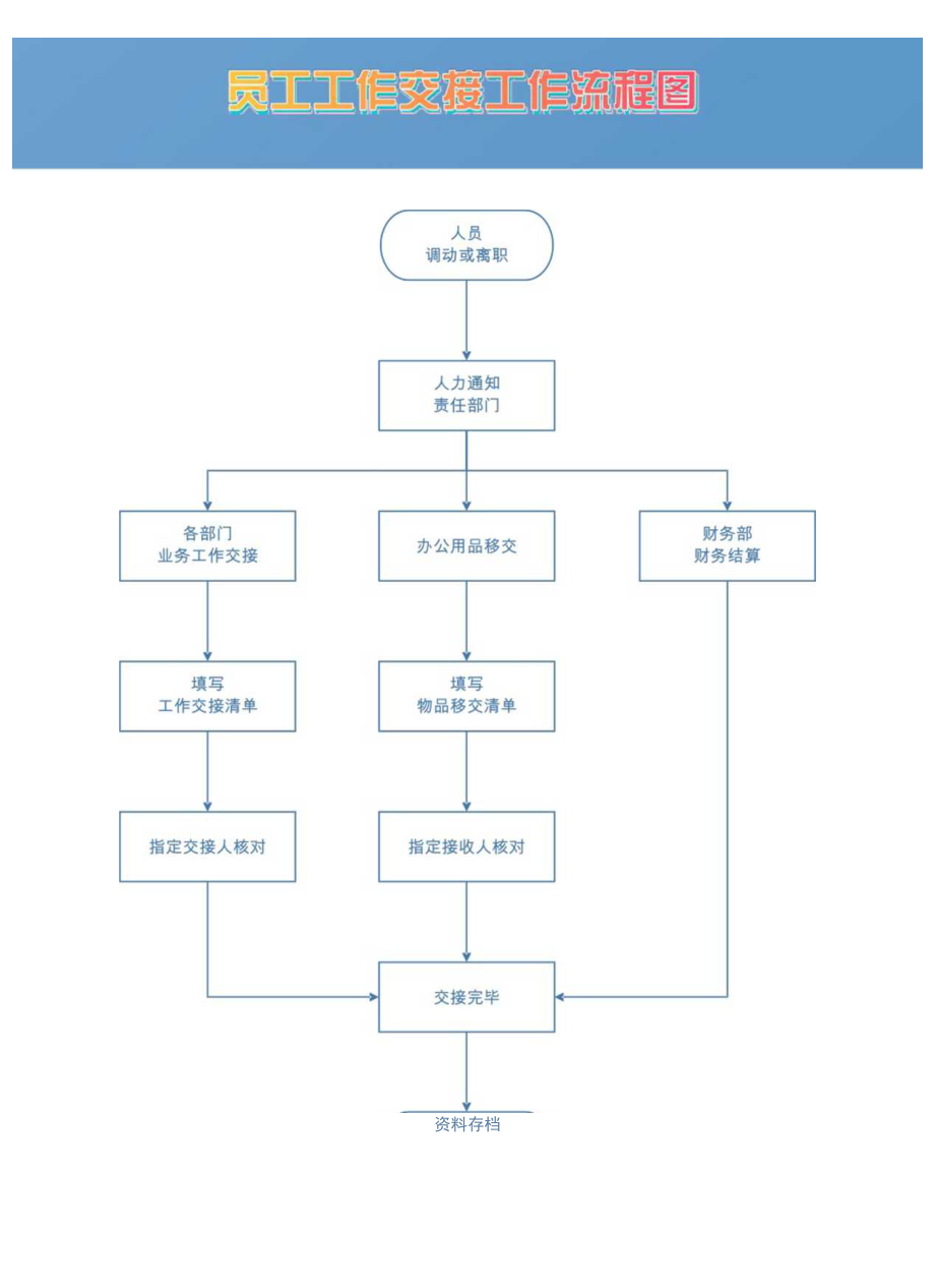 员工工作交接工作流程图.docx_第1页