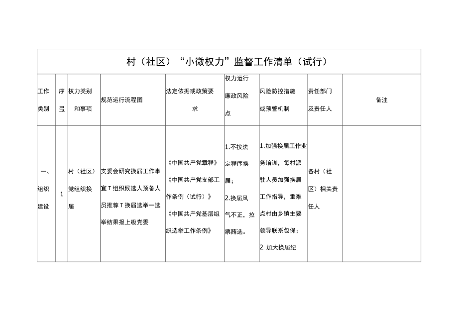 村（社区）“小微权力”监督工作清单(试行）.docx_第1页