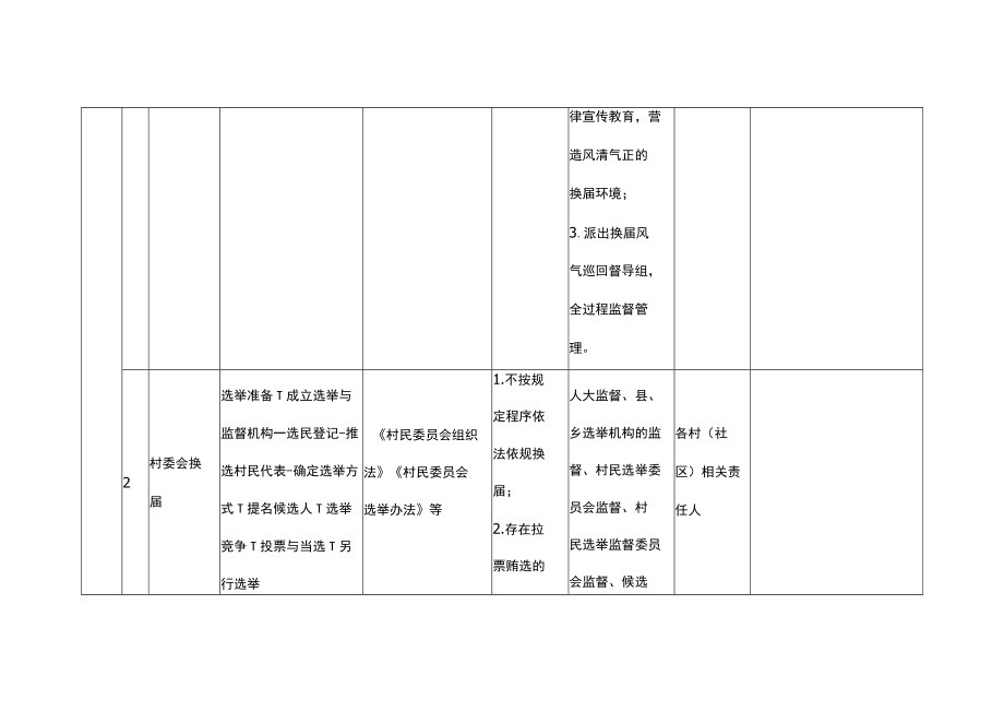 村（社区）“小微权力”监督工作清单(试行）.docx_第2页