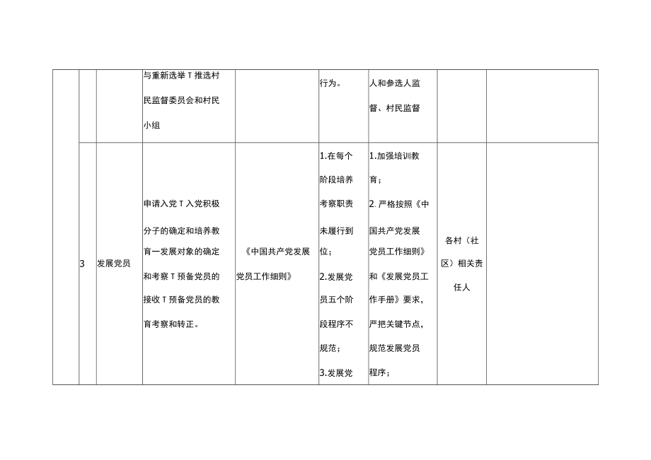 村（社区）“小微权力”监督工作清单(试行）.docx_第3页