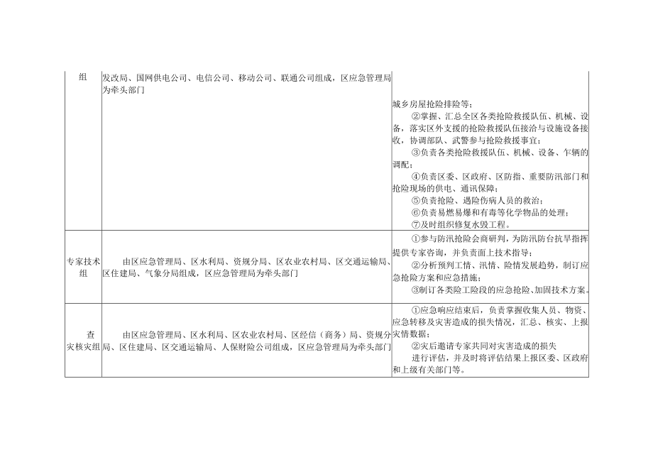 重大灾害应急工作组组成及工作职责.docx_第2页