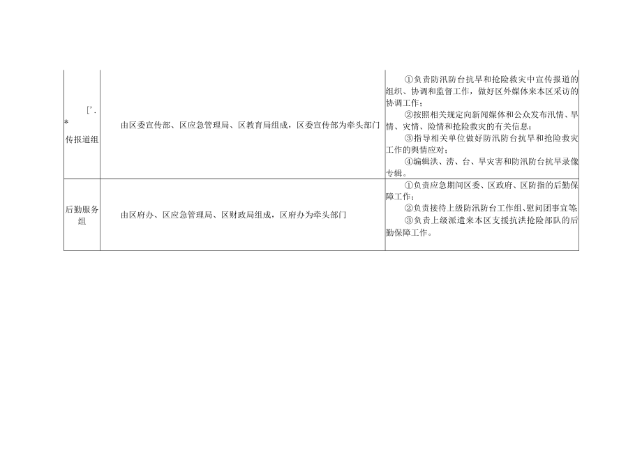 重大灾害应急工作组组成及工作职责.docx_第3页