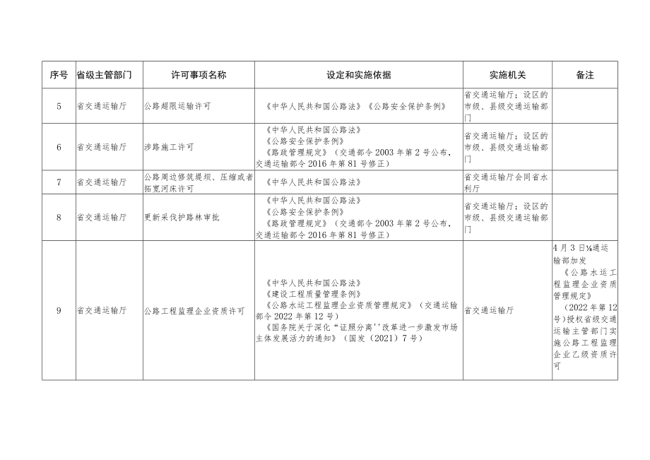 《贵州省交通运输厅行政许可事项清单（2023年版）》.docx_第2页