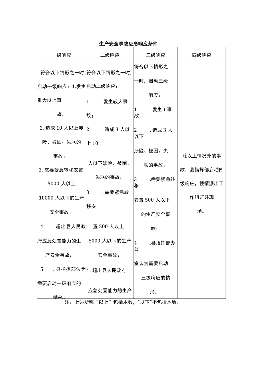 生产安全事故应急响应条件.docx_第1页