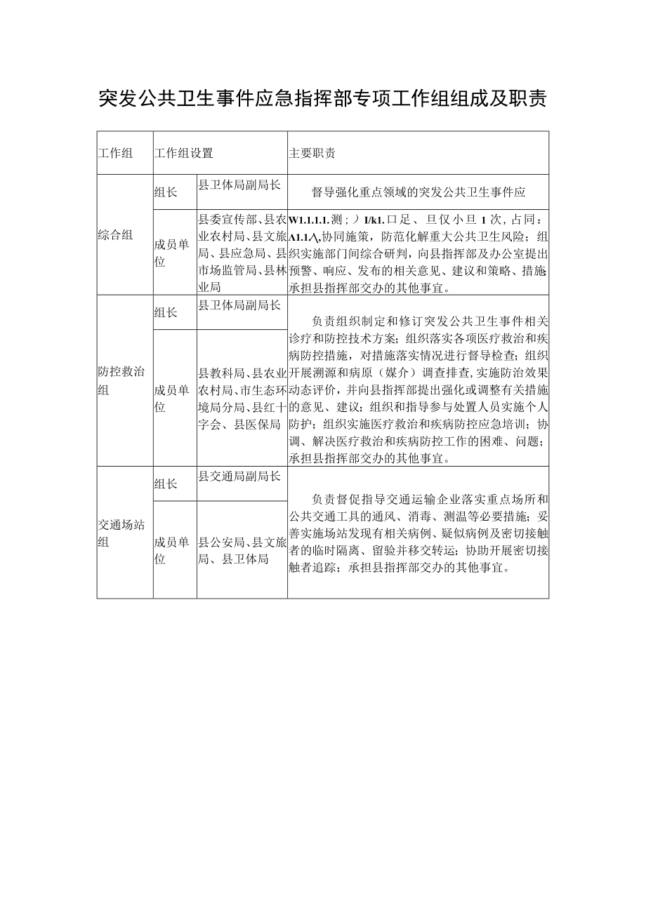 突发公共卫生事件应急指挥部专项工作组组成及职责.docx_第1页