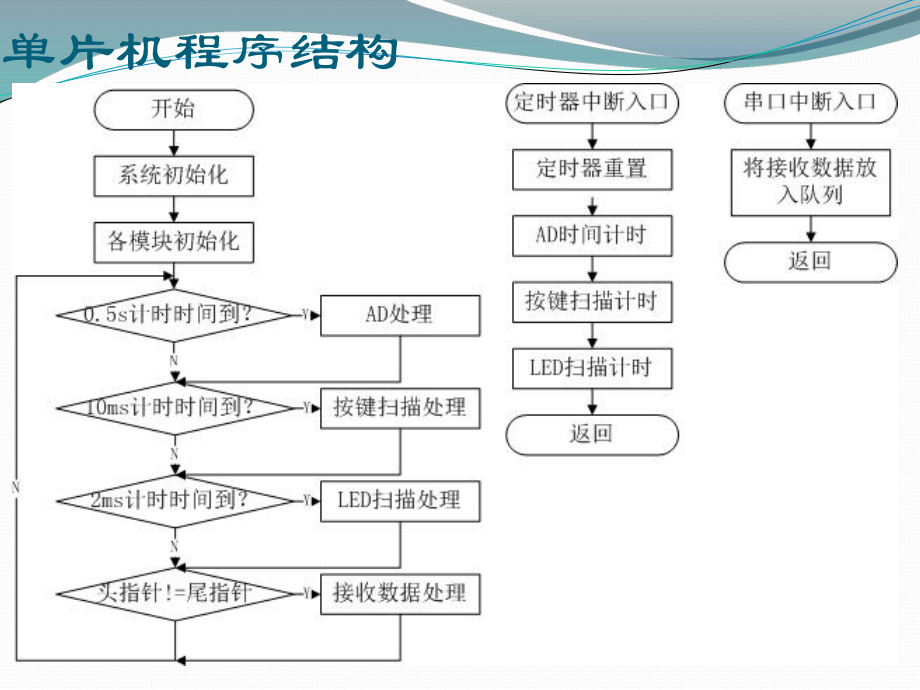 单片机程序结构.pptx_第2页