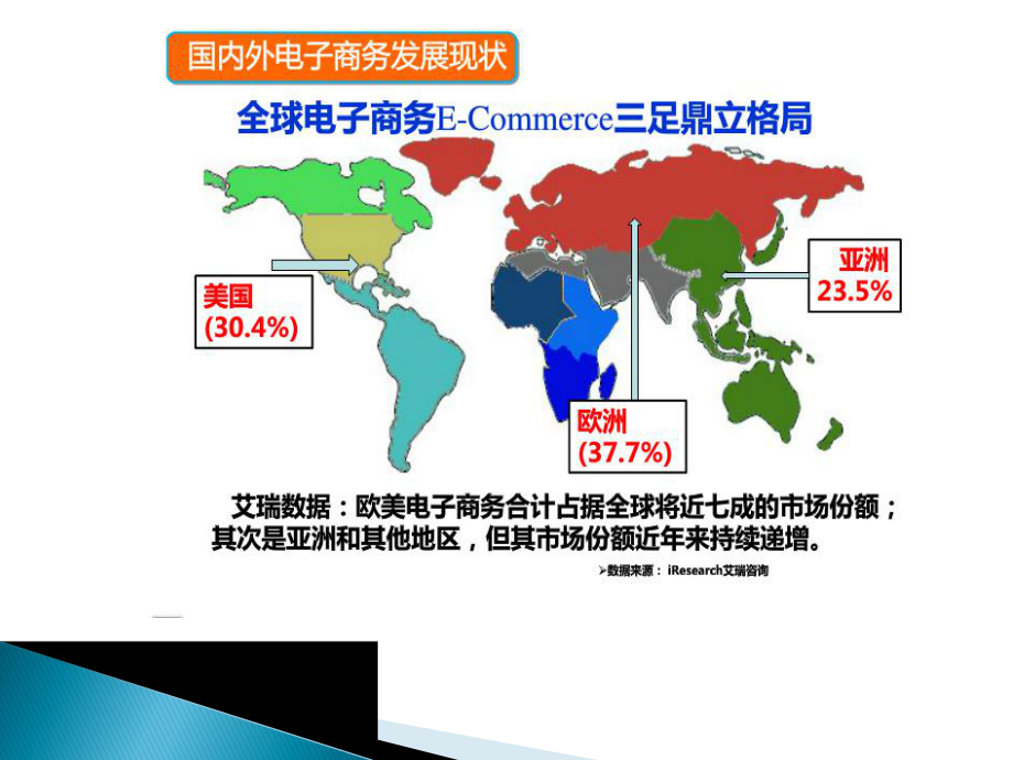 国外电子商务.pptx_第3页