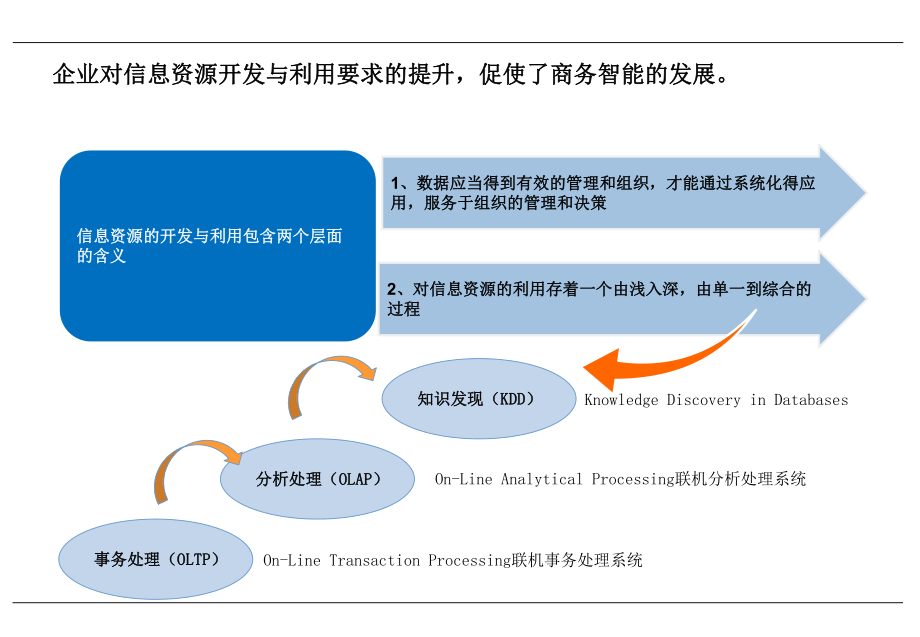 商务智能原理及方法商务智能简介.pptx_第3页