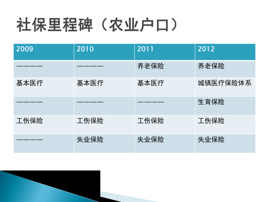 农村户口社会保险宣讲.pptx_第3页