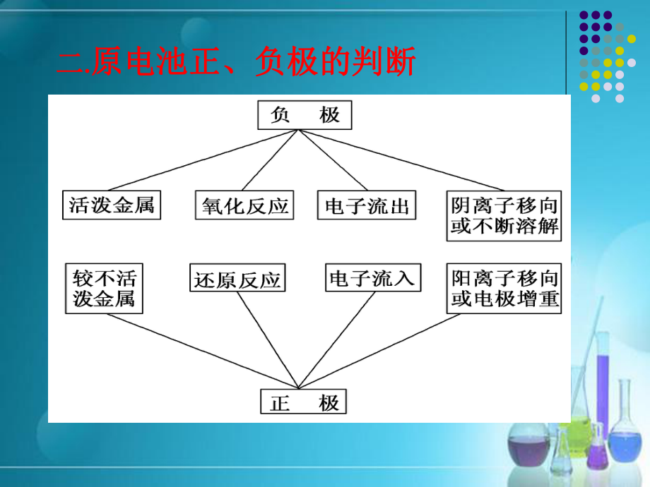 原电池的工作原理.pptx_第3页