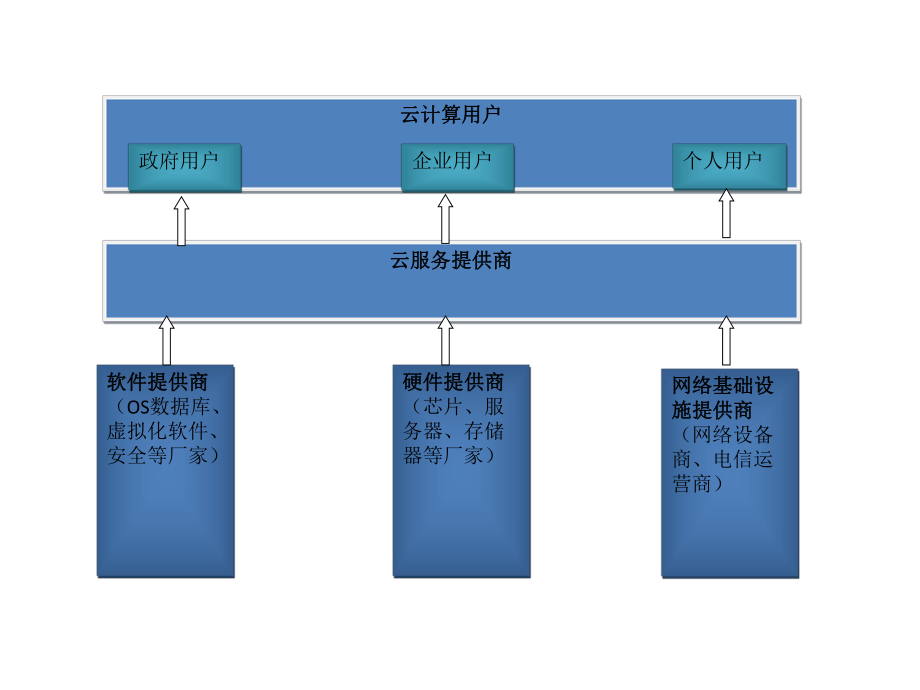 云计算产业链.pptx_第1页