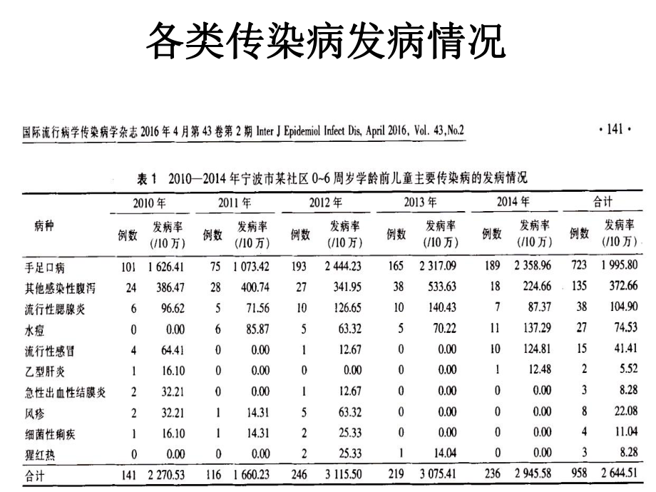 儿童常见传染病及家庭护理.pptx_第3页