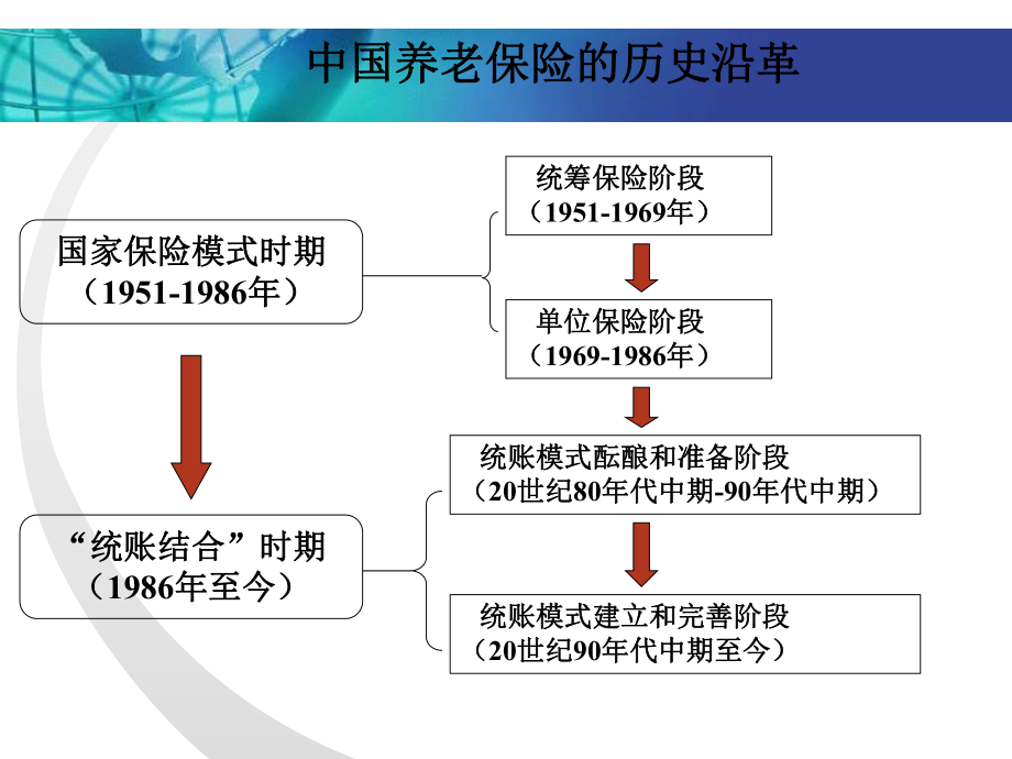 中国养老保险制度变迁.pptx_第1页