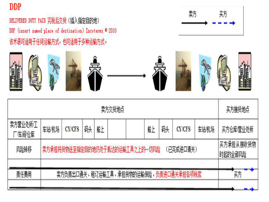 国际贸易术语DDP详解.pptx_第3页