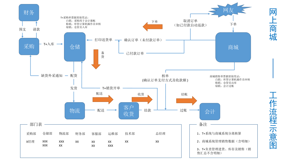 商城工作流程图.pptx_第1页