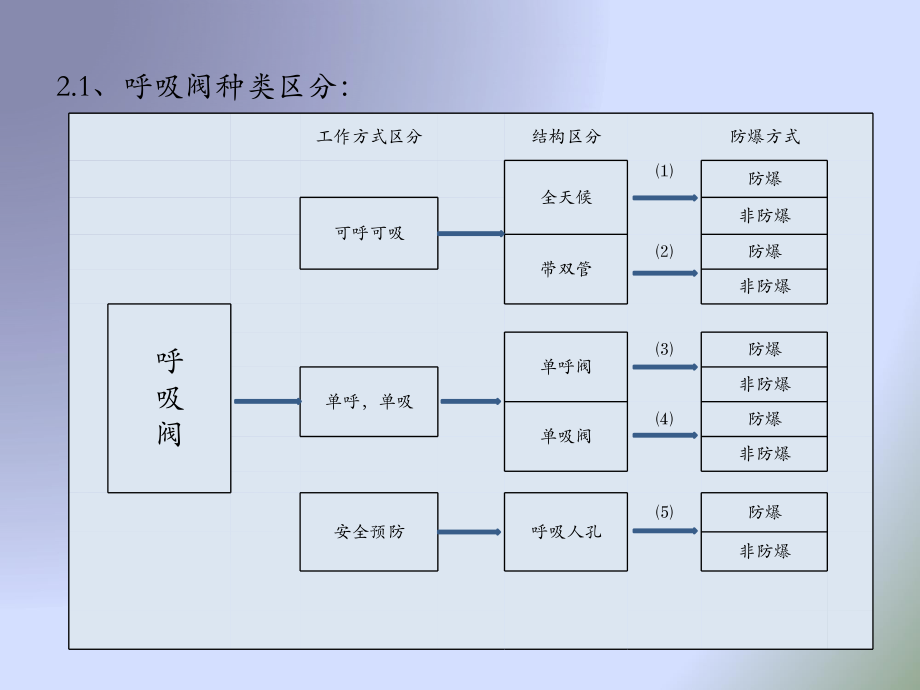 呼吸阀报告1.pptx_第2页