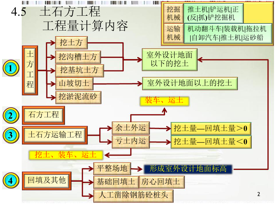 土石方工程量计算图解.pptx_第2页