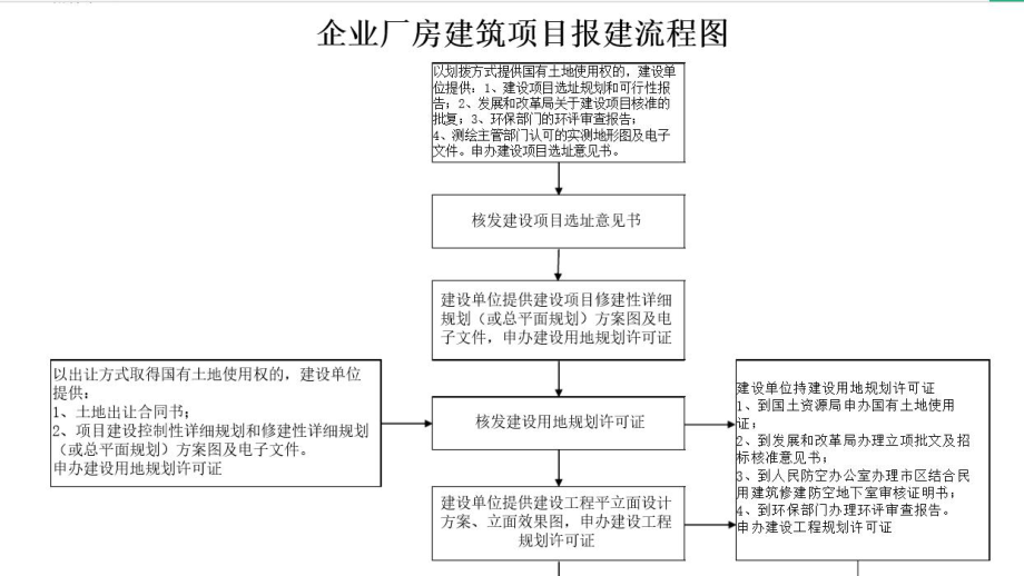 企业厂房报建流程图.pptx_第1页