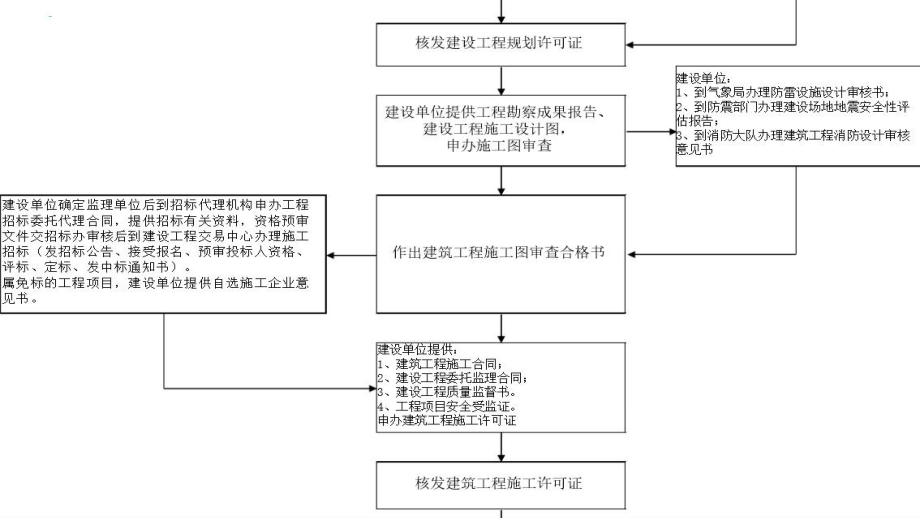 企业厂房报建流程图.pptx_第2页