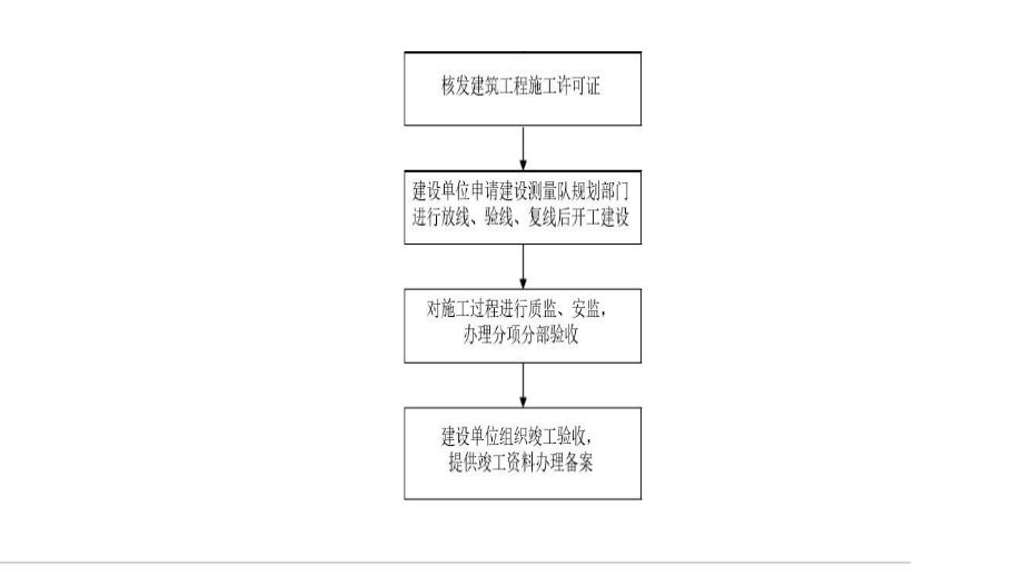 企业厂房报建流程图.pptx_第3页