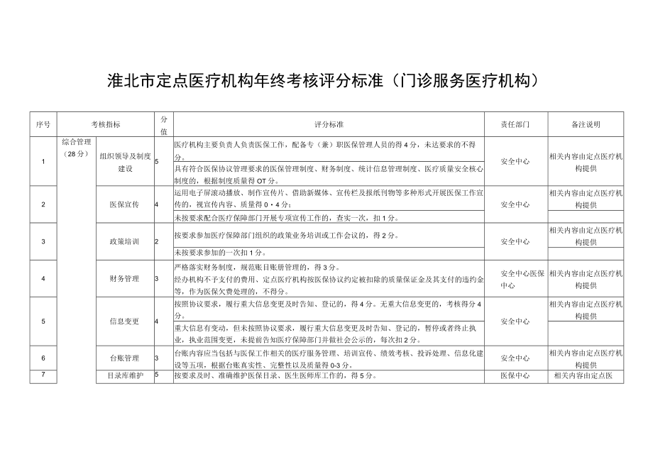 淮北市定点医疗机构年终考核评分标准门诊服务医疗机构.docx_第1页