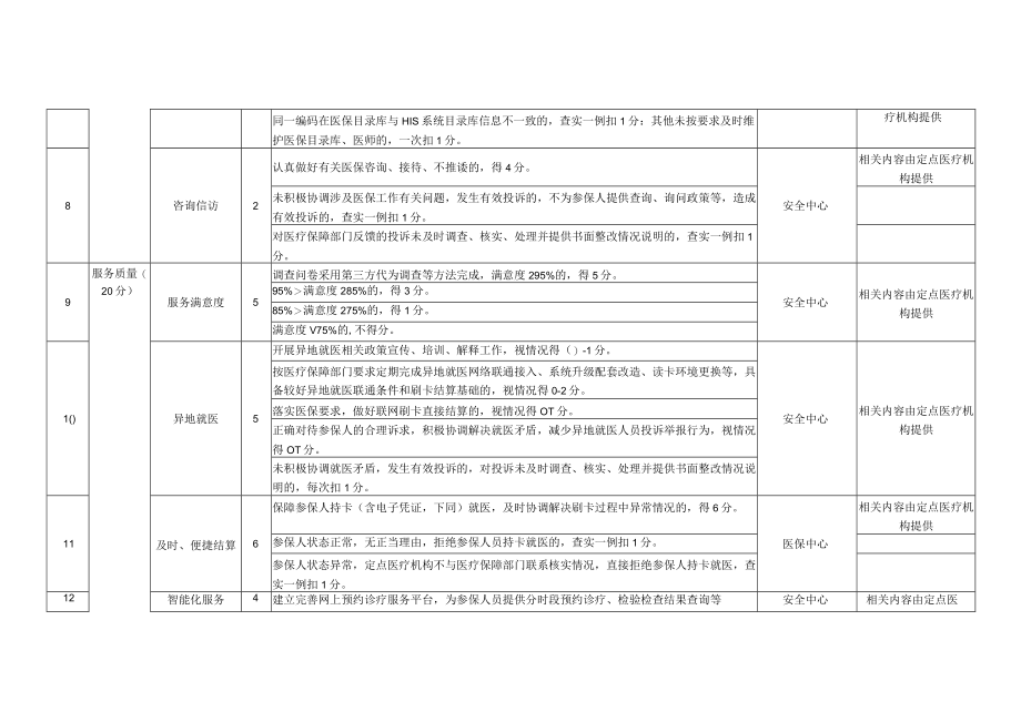 淮北市定点医疗机构年终考核评分标准门诊服务医疗机构.docx_第2页