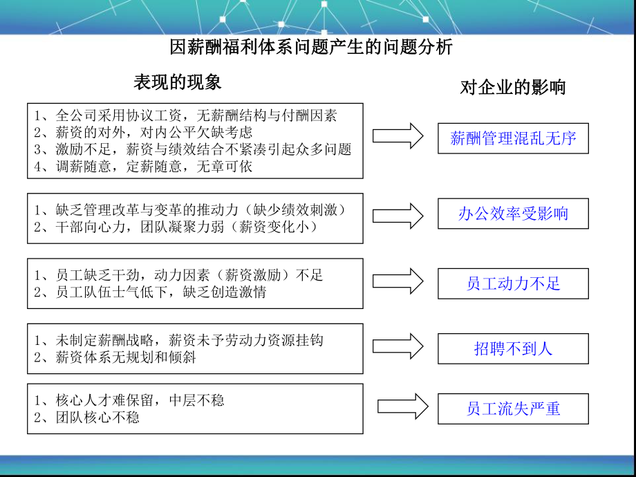 薪酬福利体系规划方案.pptx_第3页