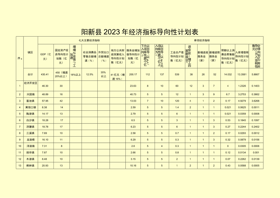 阳新县2023年经济指标导向性计划表.docx_第1页