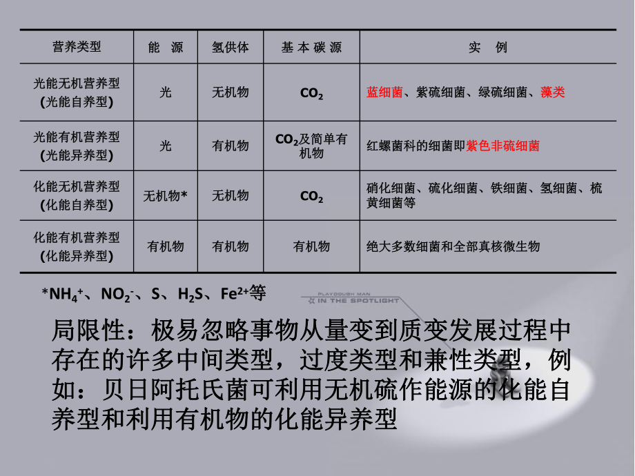 微生物的营养类型.pptx_第2页