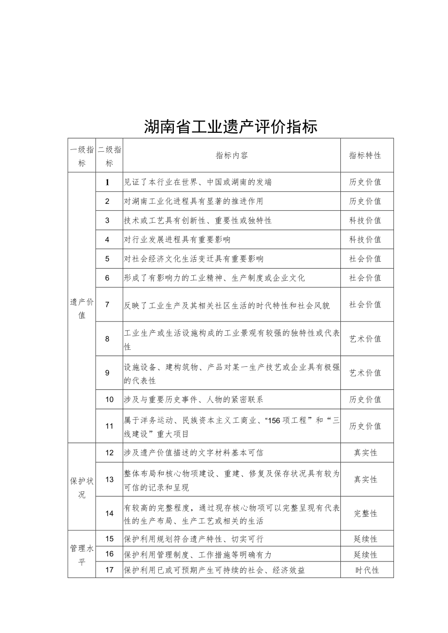 湖南省工业遗产评价指标、申请书.docx_第1页