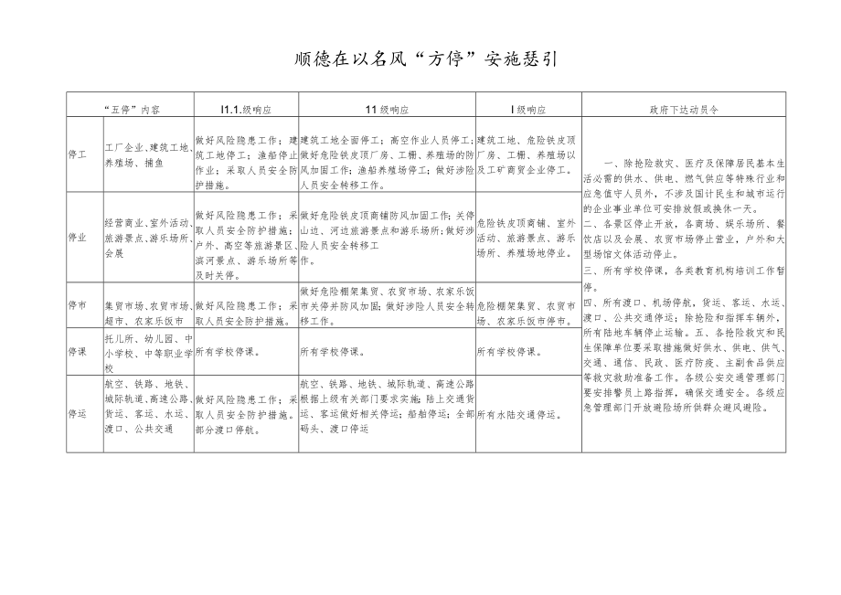 顺德区防台风“五停”实施指引.docx_第1页