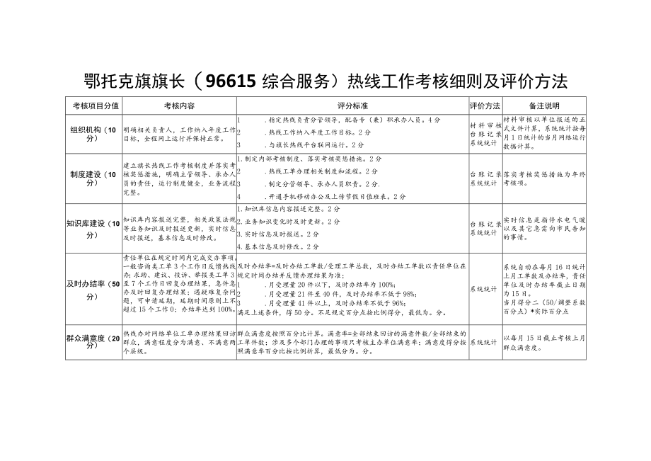 鄂托克旗旗长96615综合服务热线工作考核细则及评价方法备注说明.docx_第1页