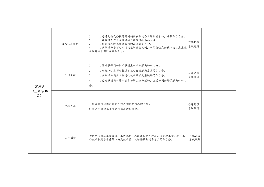 鄂托克旗旗长96615综合服务热线工作考核细则及评价方法备注说明.docx_第3页