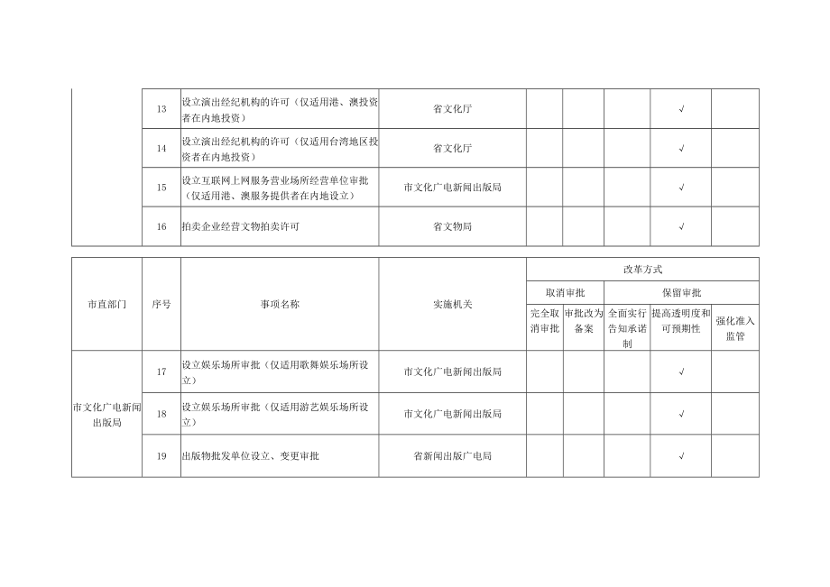 涉及高新区开展“证照分离”改革事项目录.docx_第3页