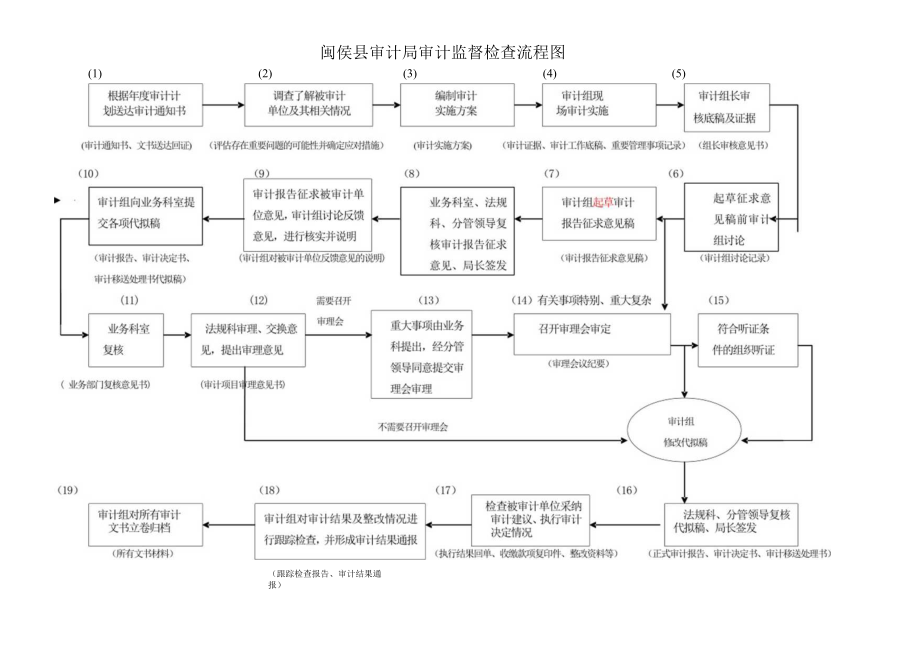 闽侯县审计局审计监督检查流程图.docx_第1页