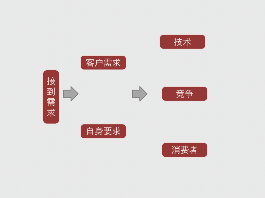 工业设计流程图.pptx_第3页