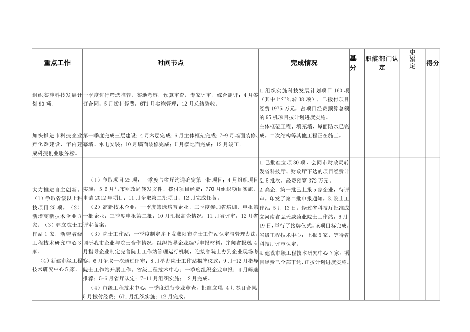 濮阳市科技局2011年上半年重点工作目标完成情况考核表.docx_第1页