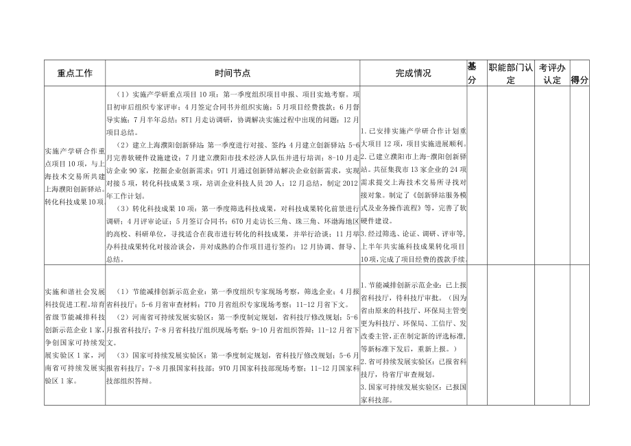 濮阳市科技局2011年上半年重点工作目标完成情况考核表.docx_第2页